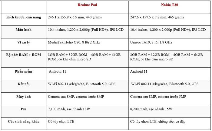 Bảng so sánh Realme Pad và Nokia T20 về thông số kỹ thuật
