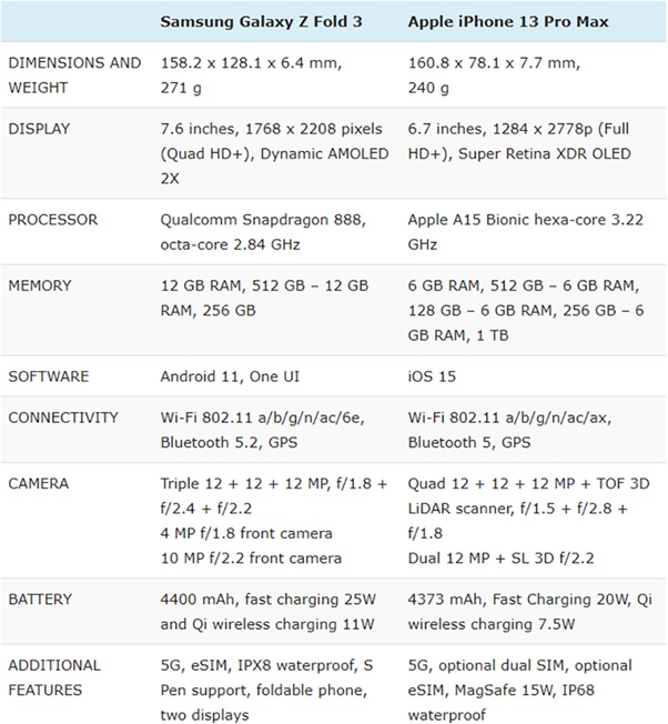 Thông số kỹ thuật Galaxy Z Fold3 5G và iPhone 13 Pro Max