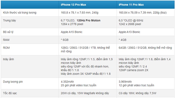 So sánh thông số kỹ thuật giữa iPhone 13 Pro Max và iPhone 11 Pro Max