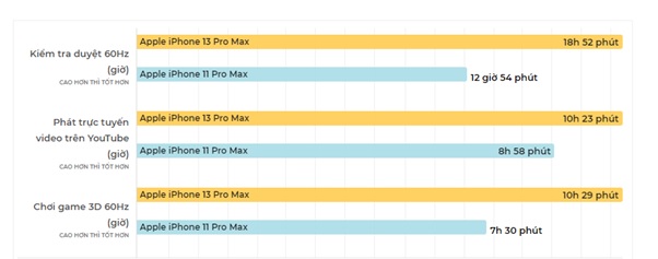 Bài test thời lượng pin iPhone 13 Pro Max và iPhone 11 Pro Max