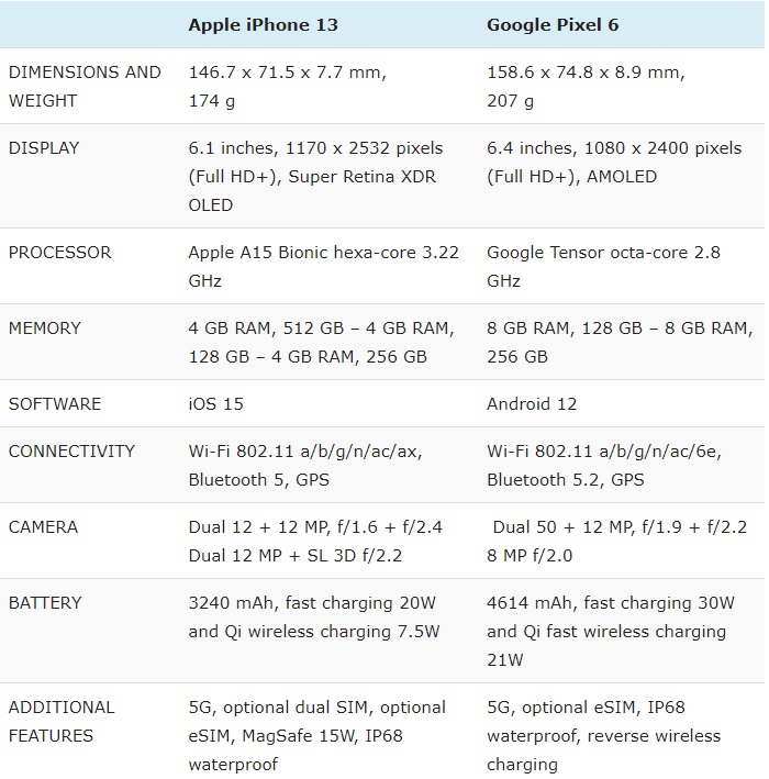 Thông số kỹ thuật iPhone 13 và Google Pixel 6