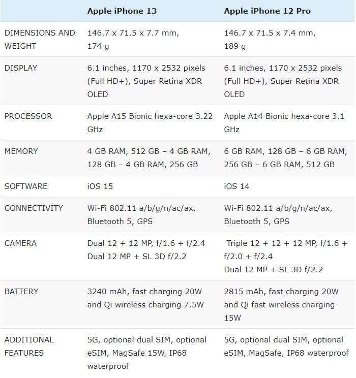 Bảng so sánh thông số kỹ thuật iPhone 13 và iPhone 12 Pro