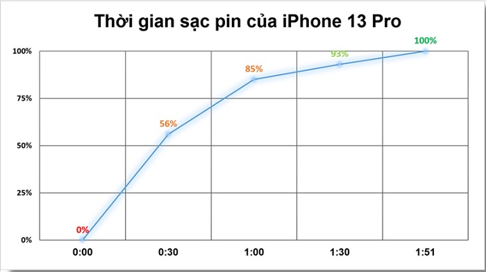 Tốc độ sạc pin iPhone 13 Pro