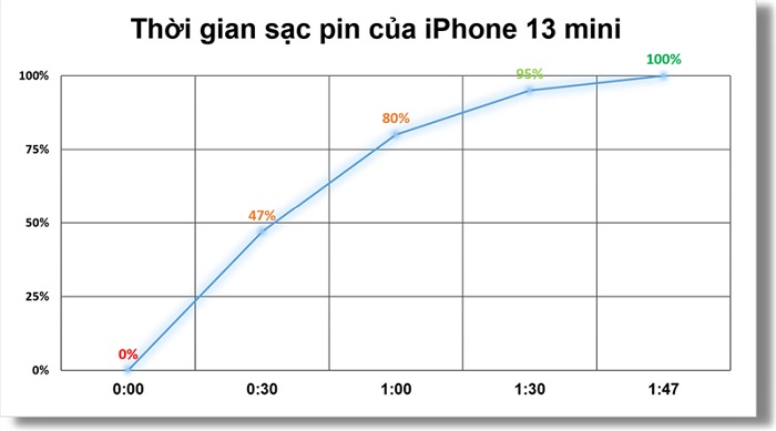 Đánh giá pin iPhone 13 mini
