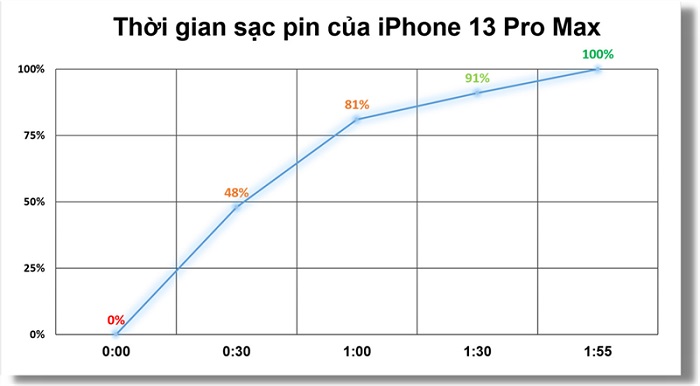 Đánh giá pin iPhone 13 Pro Max
