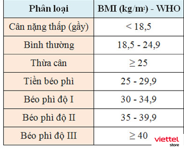 Bảng tham chiếu về chỉ số BMI
