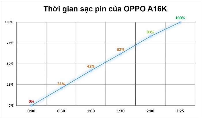 OPPO A16K phải mất 2 tiếng 25 phút mới có thể sạc đầy pin từ 0% lên 100%