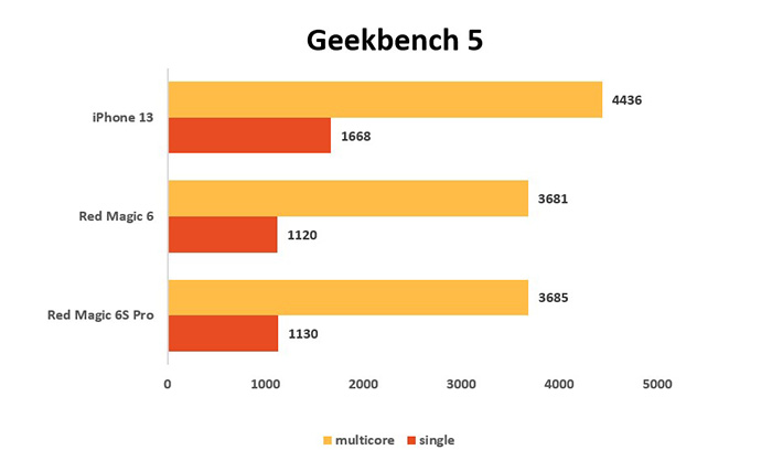 Điểm Geekbench 5 của Red Magic 6S Pro