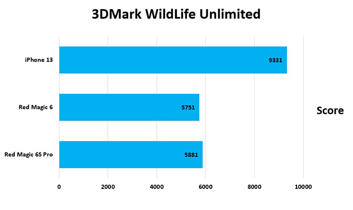 Điểm 3Dmark của Red Magic 6S Pro so với các smartphone khác