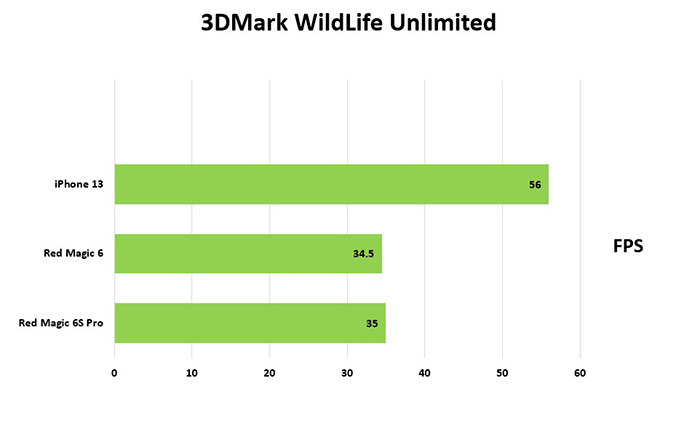 Điểm 3Dmark của Red Magic 6S Pro so với các smartphone khác