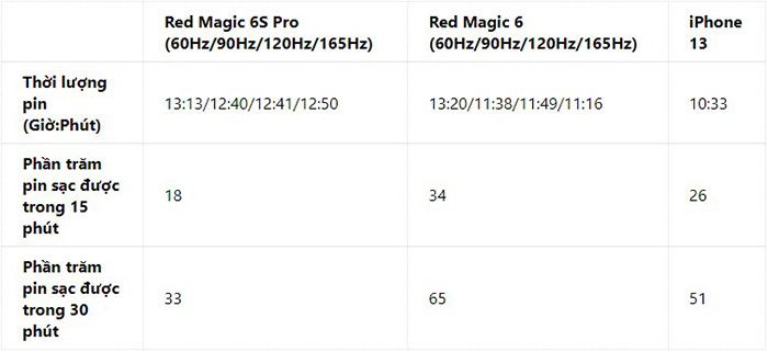 Bảng so sánh thời gian sử dụng pin của Red Magic 6S Pro so với các thiết bị khác