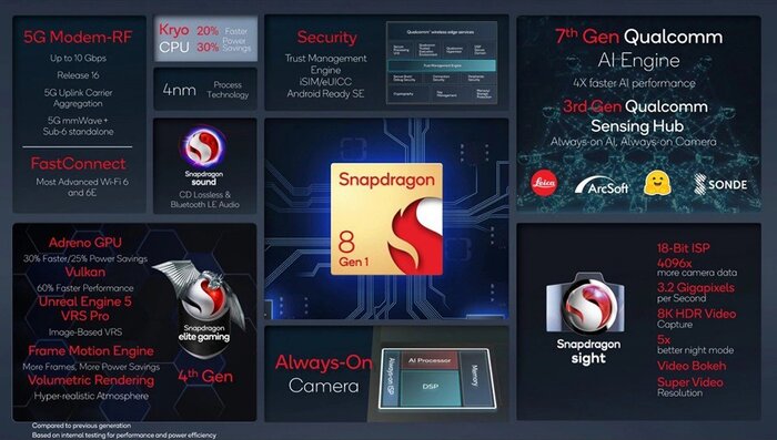 Những cải thiện thấy rõ khi chụp ảnh nhờ Snapdragon 8 Gen 1