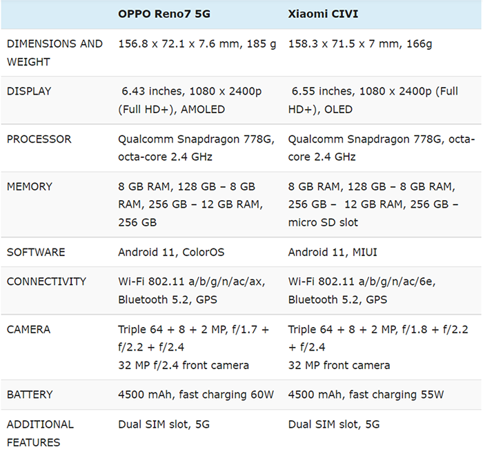 Bảng so sánh OPPO Reno7 và Xiaomi Civi về thông số kỹ thuật