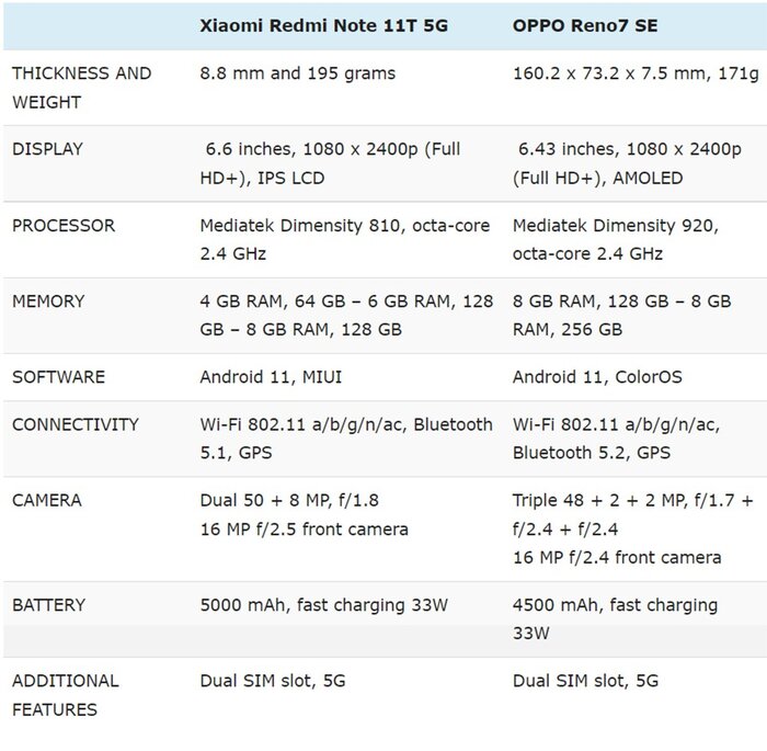 Thông số kỹ thuật của Redmi Note 11T và OPPO Reno7 SE