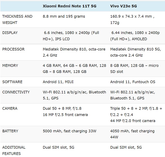 V23e 5G và Redmi Note 11T 5G không có quá nhiều sự khác biệt về phần cứng