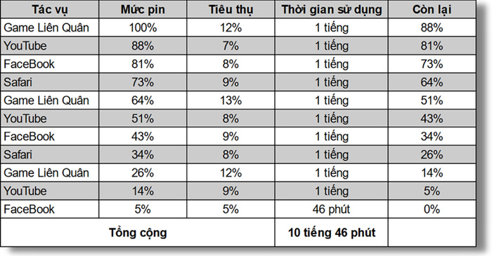 Thời lượng pin trên iPhone 13