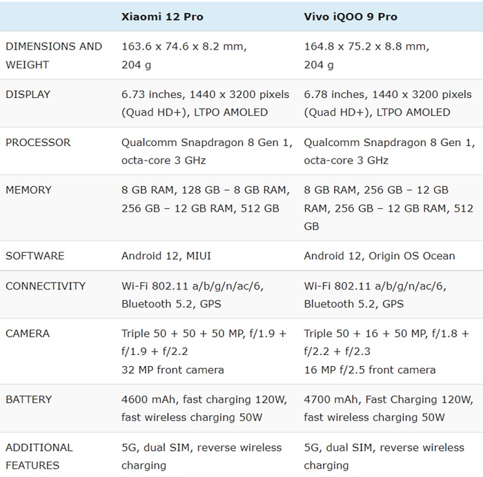 Thông số kỹ thuật của Xiaomi 12 Pro và iQOO 9 Pro