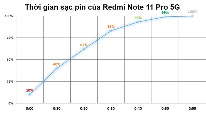 Thời gian sạc pin của Redmi Note 11 Pro 5G