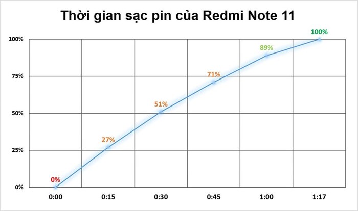 Thời gian sạc đầy pin của điện thoại