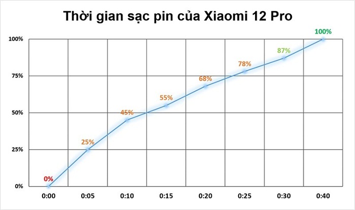 Kết ngược bài xích test vận tốc sạc của Xiaomi MI 12 Pro