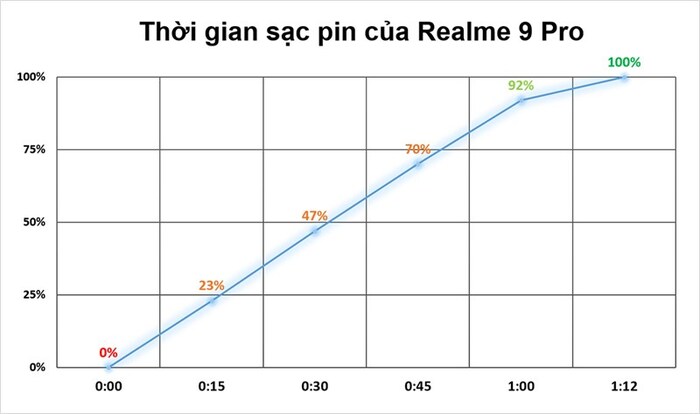 Đo thời gian sạc pin trên Realme 9 Pro