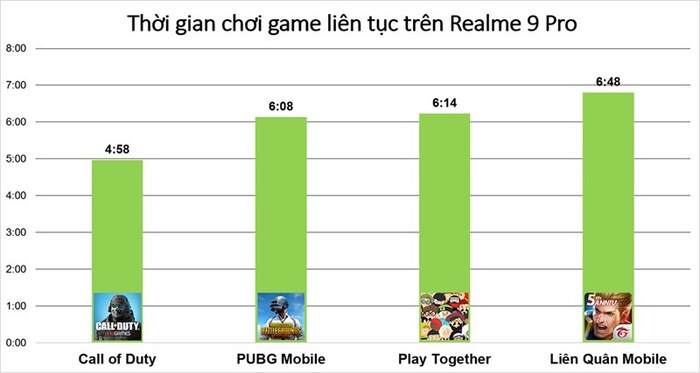 Thời gian chơi game liên tục trên Realme 9 Pro