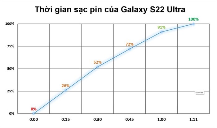 Kết quả test thời gian sạc trên S22 Ultra