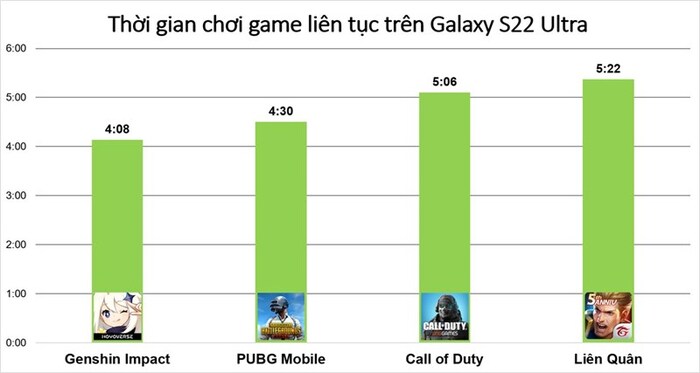 Kết quả đo thời gian sử dụng pin khi chiến một vài tựa game trên Galaxy S22 Ultra