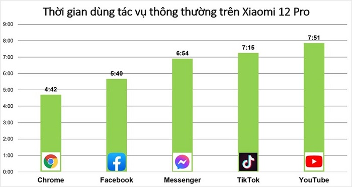 Kết quả bài test với từng ứng dụng