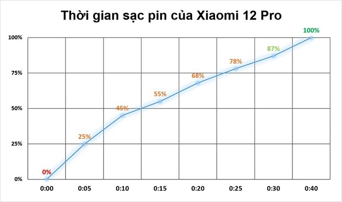 Thời gian sạc pin từ 0% đến 100%