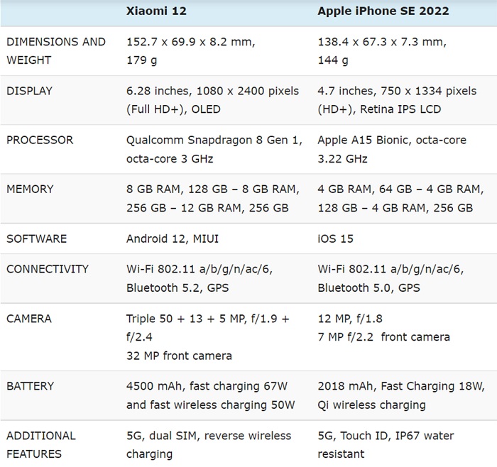 Bảng thông số cấu hình của Xiaomi 12 và iPhone SE 2022
