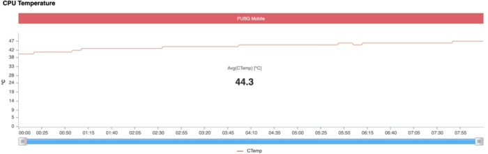 Nhiệt độ CPU trung bình là 44.3°C, thấp nhất 40°C và cao nhất là 47°C