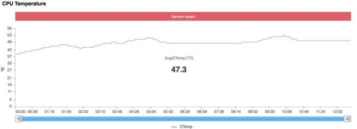 Nhiệt độ CPU trung bình là 47.3°C, thấp nhất 39°C và cao nhất 53°C