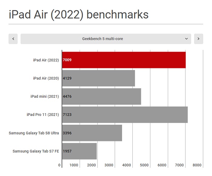 Chấm điểm hiệu năng iPad Air 2022