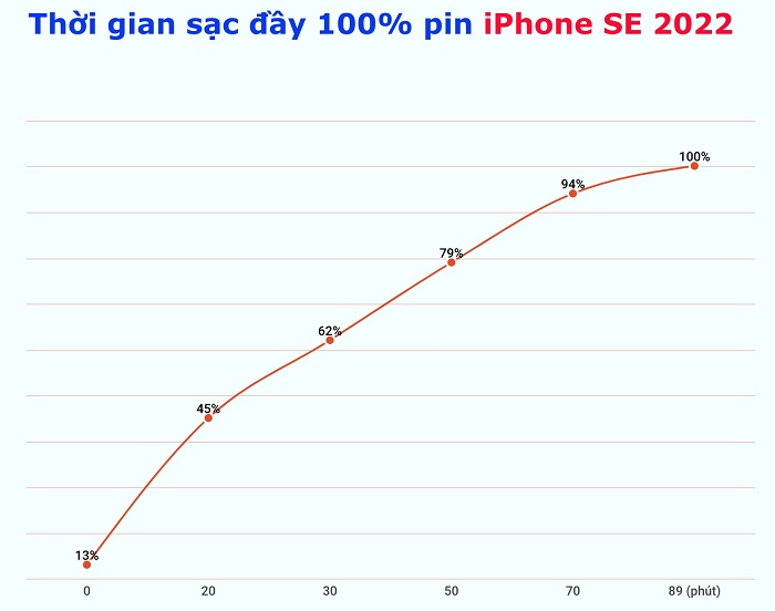 Thời gian sạc pin iPhone SE 2022