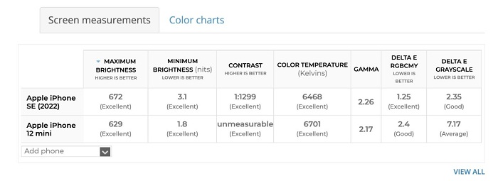 Khả năng hiển thị màu sắc thực tế trên màn hình iPhone 12 mini và iPhone SE 2022