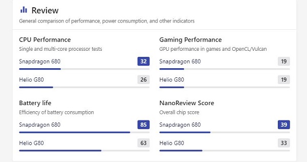 Sức mạnh CPU và khả năng tiết kiệm pin trên chip Snapdragon 680 tốt hơn Helio G80