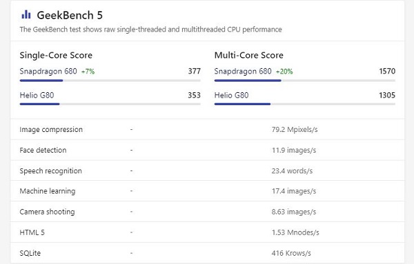 Snapdragon 680 đạt điểm đơn nhân là 377 và đa nhân là 1570, cao hơn Helio G80 tưng ứng lần lượt là 353 và 1305 điểm