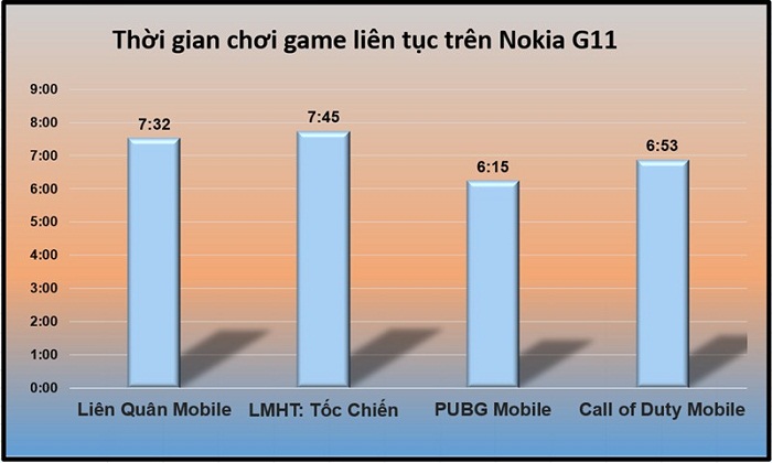 Thời lượng chơi game liên tục trên Nokia G11