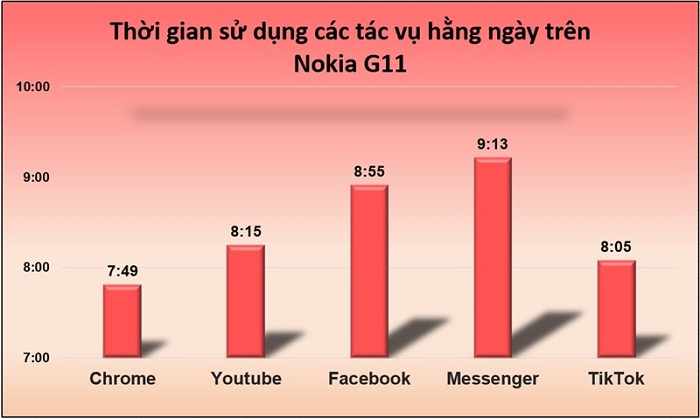 Thời gian sử dụng các tác vụ hằng ngày trên Nokia G11