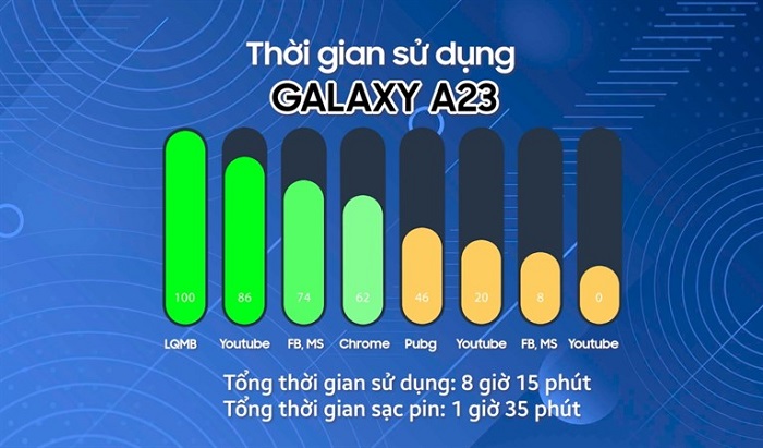 Thời gian sạc và sử dụng của Galaxy A23