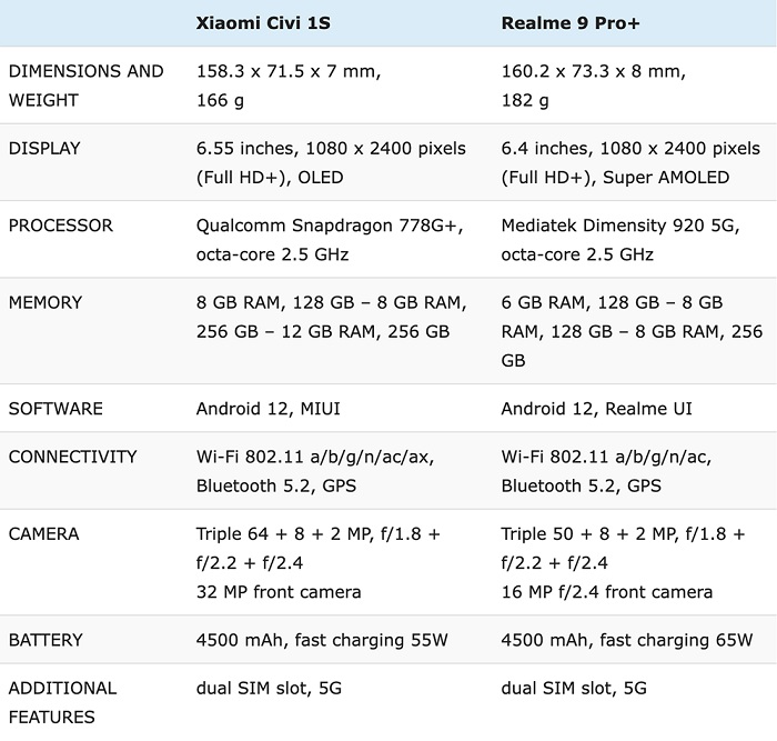 Thông số cấu hình của Realme 9 Pro+ và Xiaomi Civi 1S