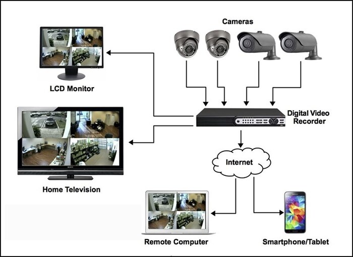 CCTV camera liên kết ko dây