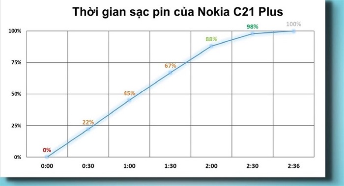 Tốc độ sạc pin của Nokia C21 Plus