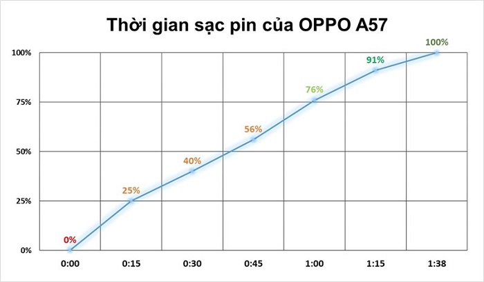 Thời gian sạc pin của OPPO A57