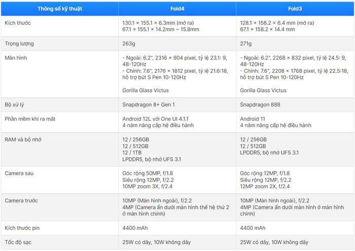 So sánh Samsung Galaxy Z Fold4 và Z Fold3 về thông số kỹ thuật 