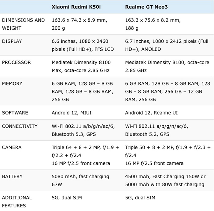 so sánh Xiaomi Redmi K50i và Realme GT Neo3