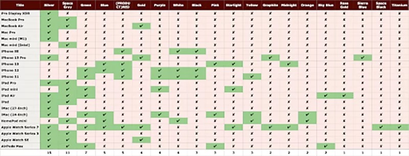 Bảng thống kê màu các sản phẩm của Apple có màu gold (vàng)