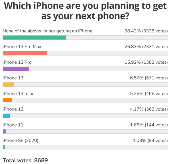 Bình chọn từ người dùng về quyết định sẽ mua phiên bản iPhone nào để thay thế chiếc điện thoại hiện tại