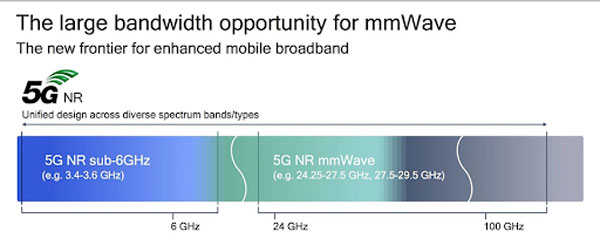 iPhone 14 5G sử dụng tiêu chuẩn mmWave và sub‑6 GHz cho tốc độ tải cực nhanh